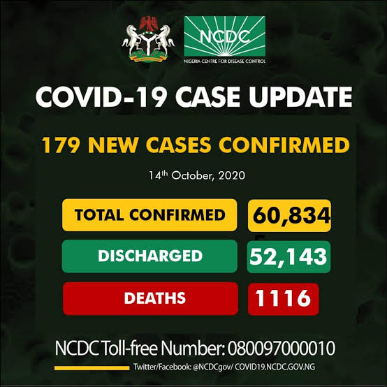 NCDC records 179 new COVID-19 infections in Nigeria