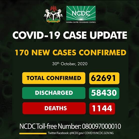 NCDC confirms 170 new COVID-19 cases, 3 deaths
