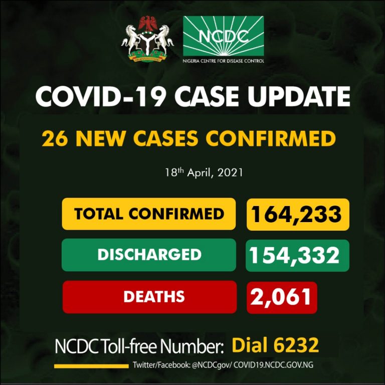 NCDC records lowest daily case of 26 new COVID-19