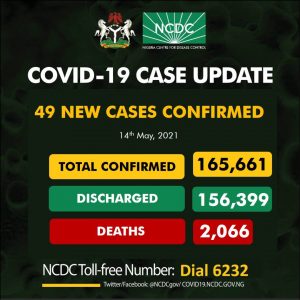 COVID-19: NCDC announces 49 new cases, total now 165,661