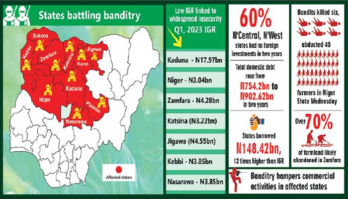 Banditry Effects: North-Central and N’West face N902bn debt as revenue struggles continue.