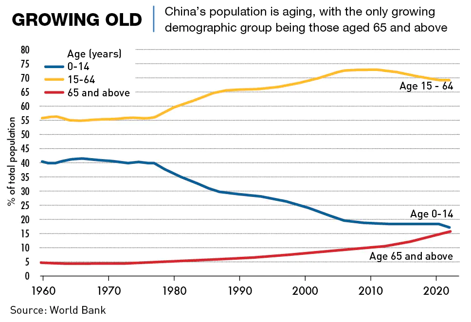 China’s Demographic Crossroads: Can High-Quality Development Offset an Ageing Population?